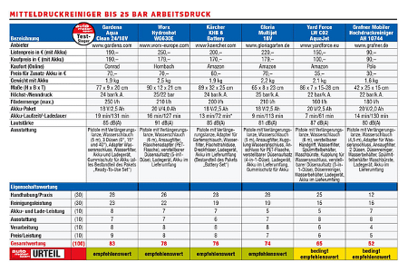 Hochdruckreinigertest, ams1721, Ergebnisse