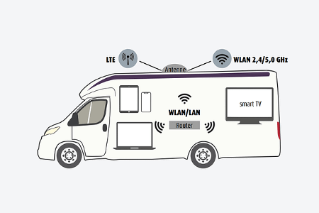So funktioniert Wlan im Reisemobil