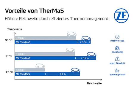 ZF Tech Day Elektroauto-Plattform EV Select