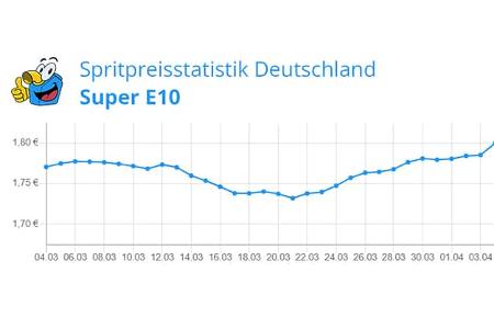 Spritpreisentwicklung vor Ostern 2023 Benzin (E10)