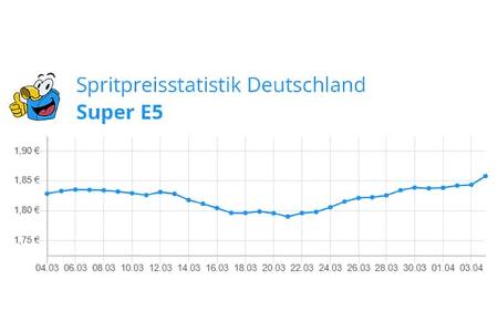 Spritpreisentwicklung vor Ostern 2023 Benzin (E5)