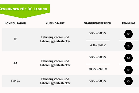 Kennzeichnung Ladesteckdosen