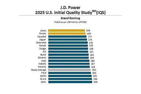J.D. Power U.S. Initial Quality Study IQS 2025