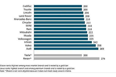 J.D. Power U.S. Initial Quality Study IQS 2025