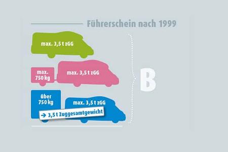 Schaubild Führerscheinklasse B