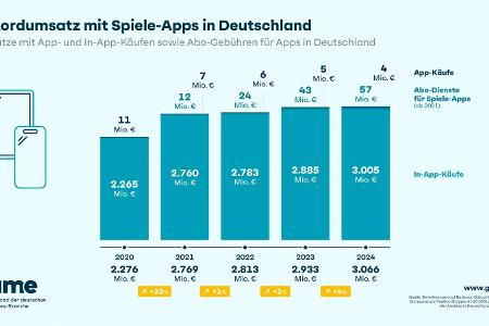 Rekordumsatz für Spiele-Apps