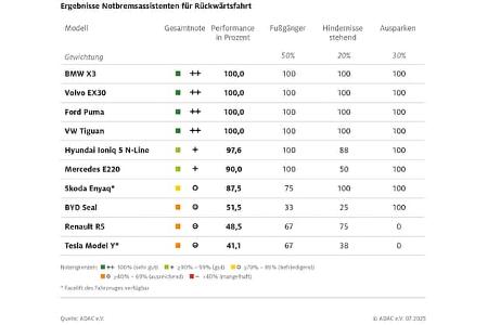08/2025 ADAC Test Notbremsassistent