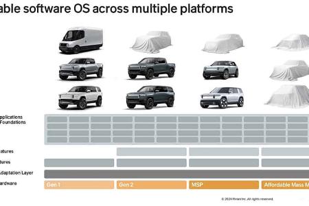 Rivian Modellfahrplan Chart