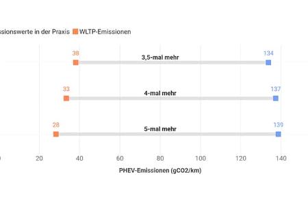 09/2025 Grafik Emissionswerte PHEV