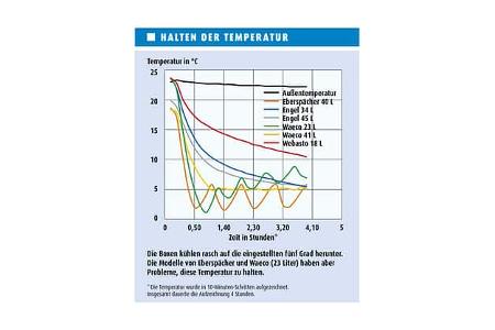Kühlboxen-Test, Ergebnis Zimmertemperatur