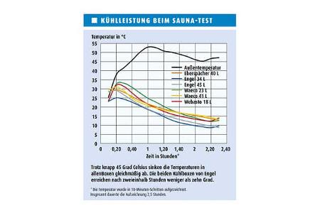 Kühlboxentest, Ergebnis Sauna-Test