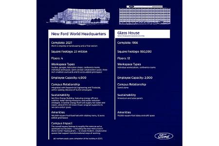 Ford-Hauptquartiere alt gegen neu im Vergleich