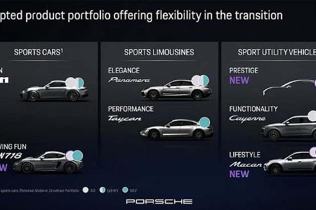 Porsche 718 Strategiewechsel ICE Verbrenner Investorenpräsentation