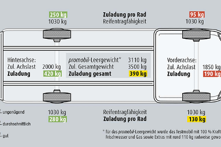 SO ERMITTELT UND BEWERTET PROMOBIL DIE ZULADUNG VON TESTWAGEN