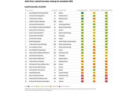ADAC-Test Ladeinfrastruktur Autobahn Autohöfe
