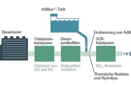 Funktionsweise Adblue