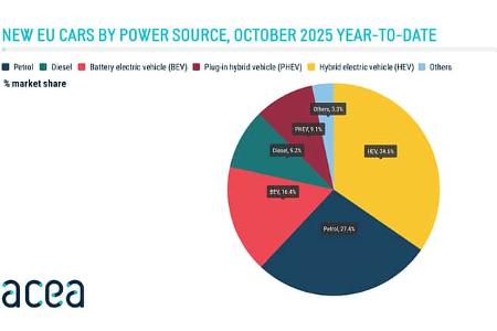 EU Neuzulassungen Oktober 2025 Anteile Antriebsarten