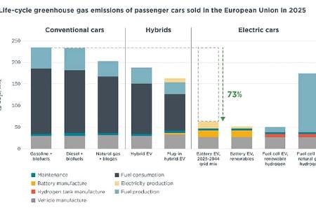 ICCT Studie CO2-Vorteil von Elektroautos gegenüber Verbrennern