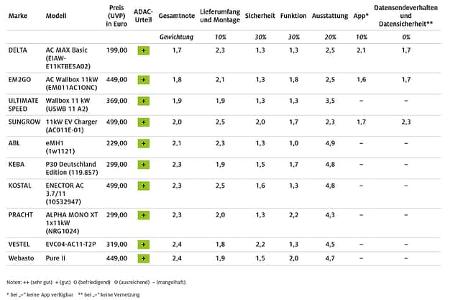 ADAC Wallbox Test 2024 Ergebnisse Liste Übersicht Grafik
