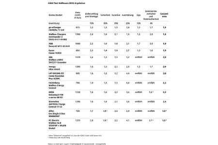 02/2022, ADAC Wallboxen-Test 2022