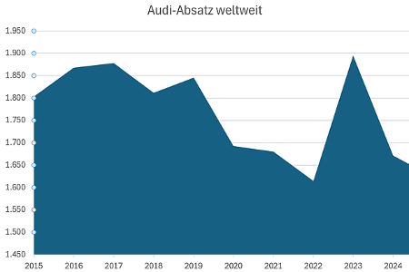 Audi Absatz 